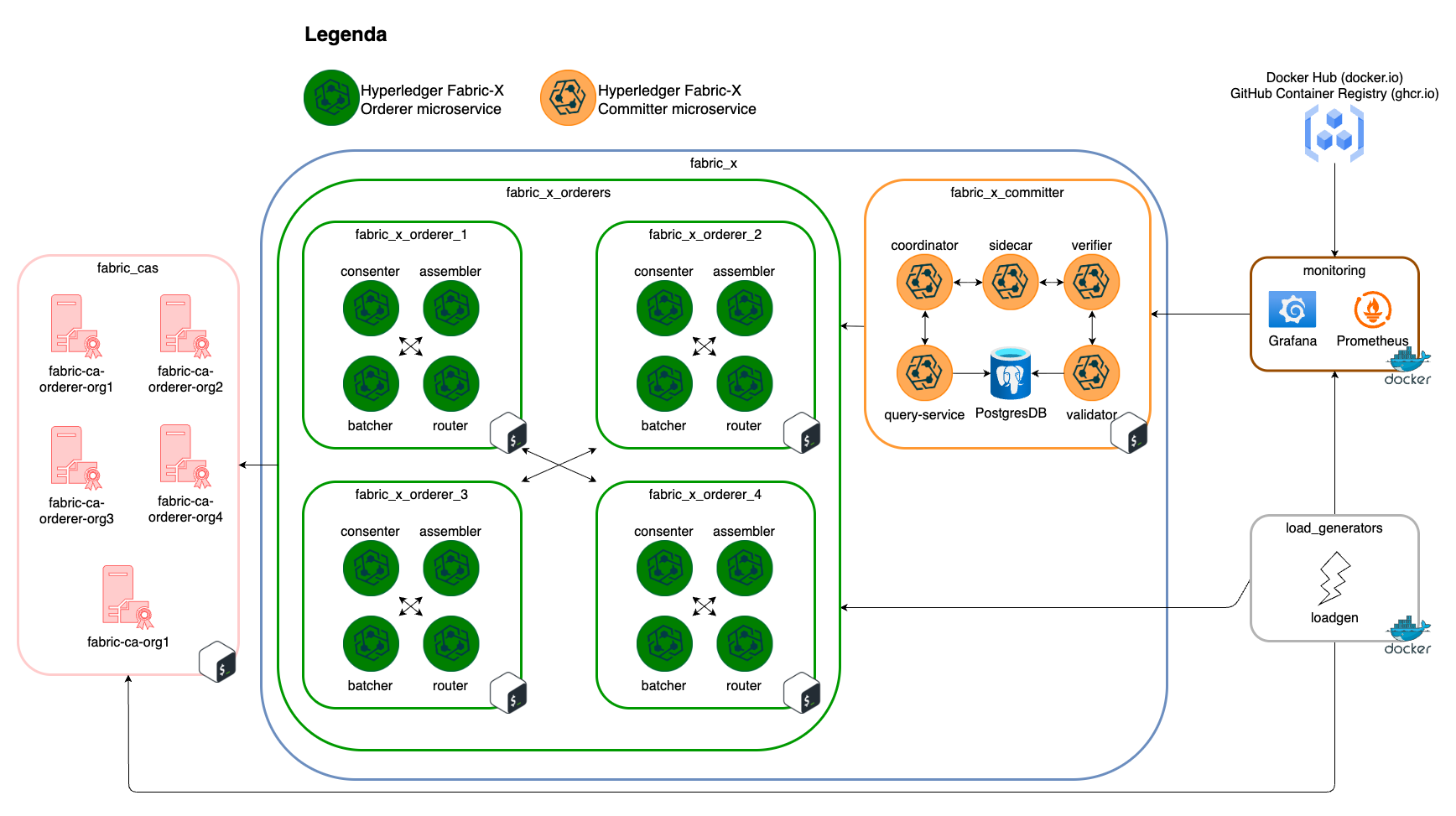 local Fabric-X binary inventory