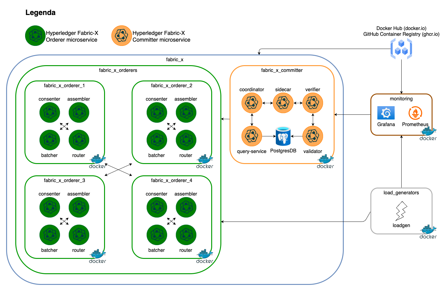 local Fabric-X cryptogen inventory