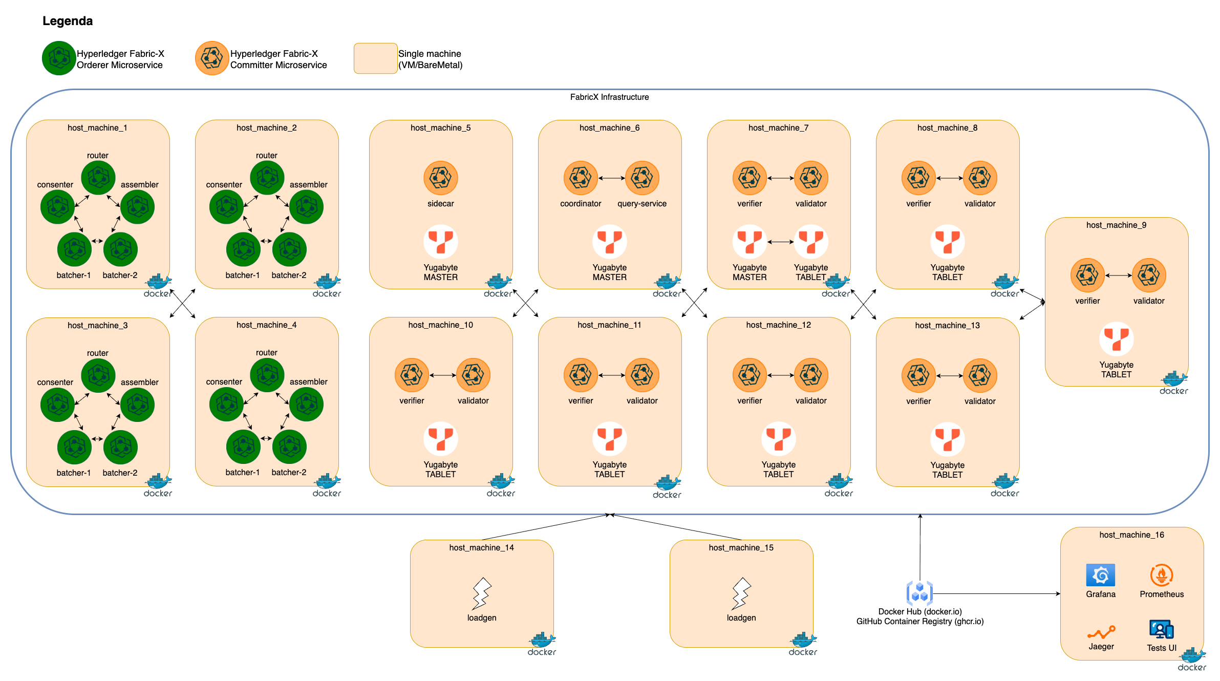 distributed Fabric-X inventory