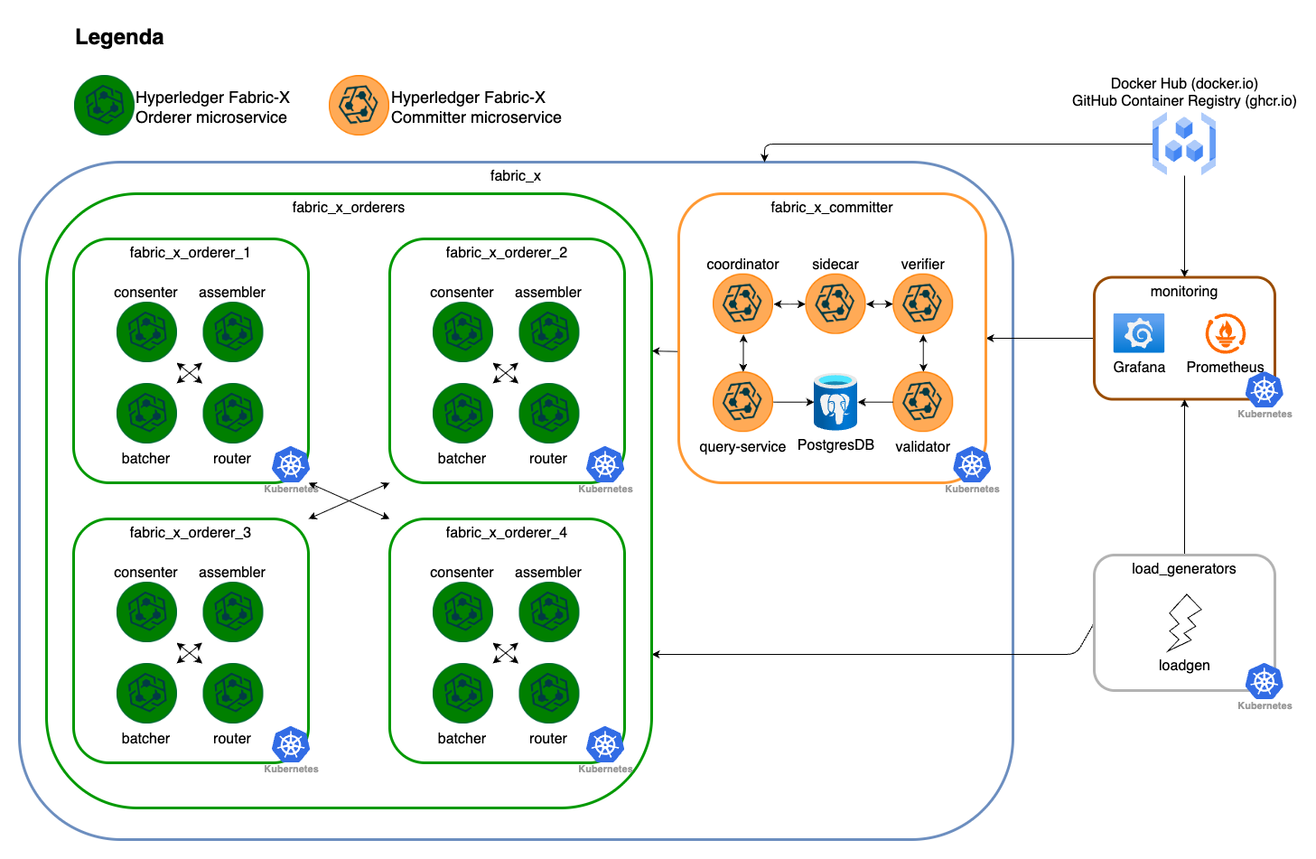 Kubernetes Fabric-X cryptogen inventory