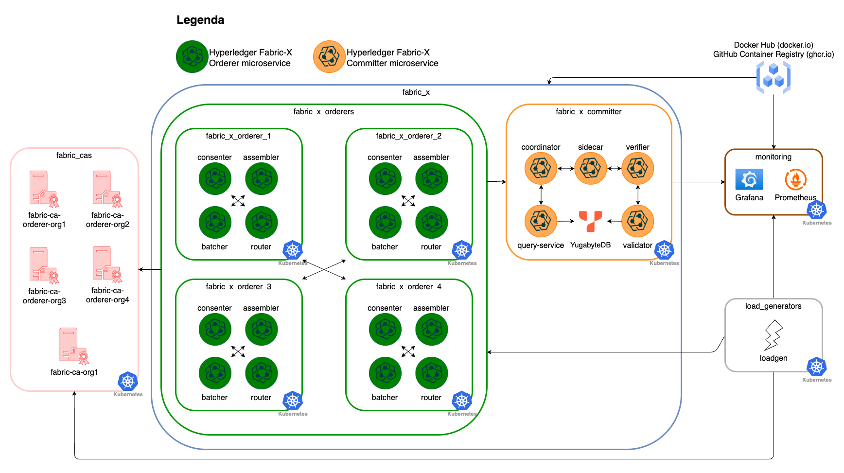 Kubernetes Fabric-X YugabyteDB inventory