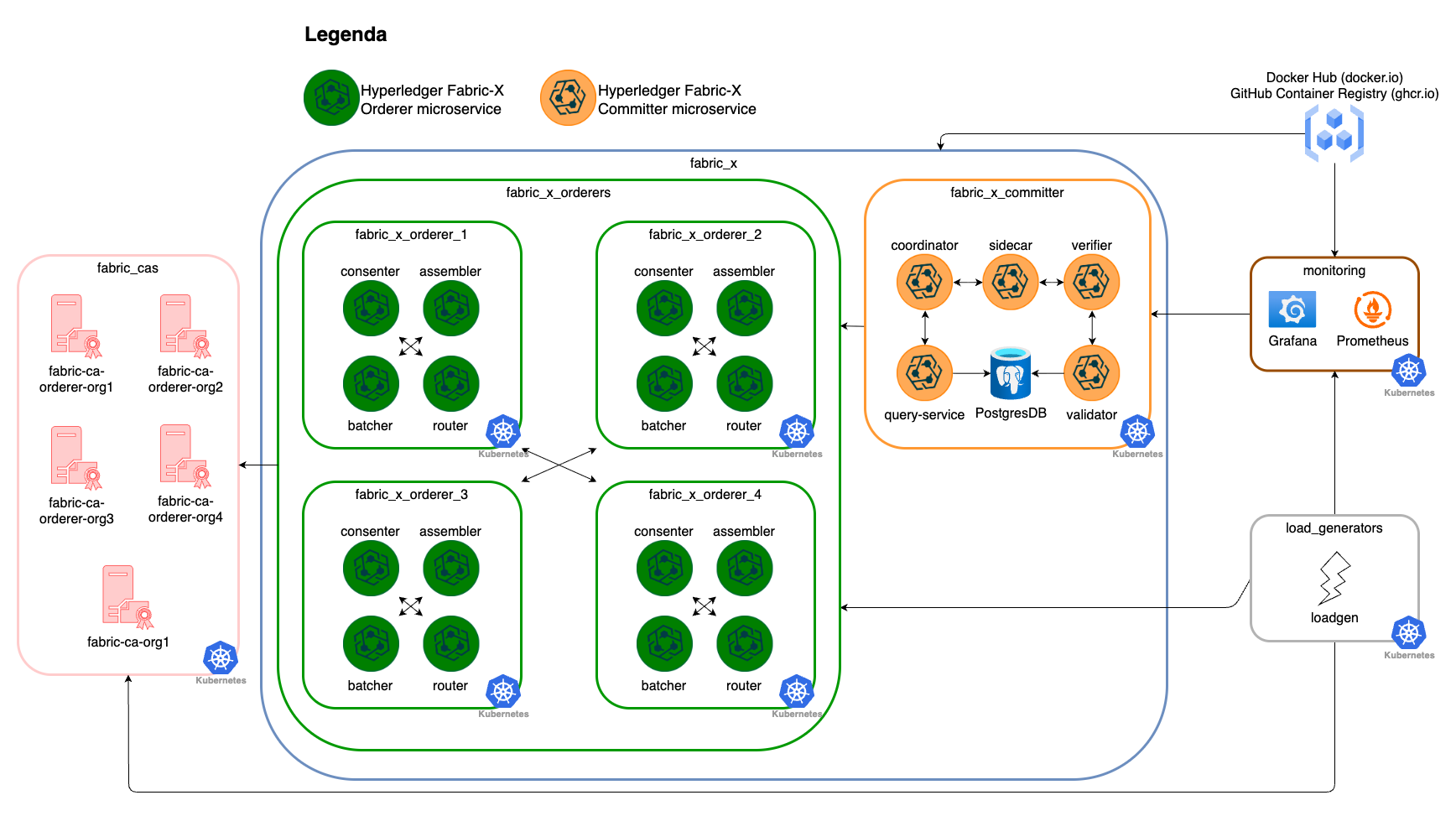 Kubernetes Fabric-X inventory