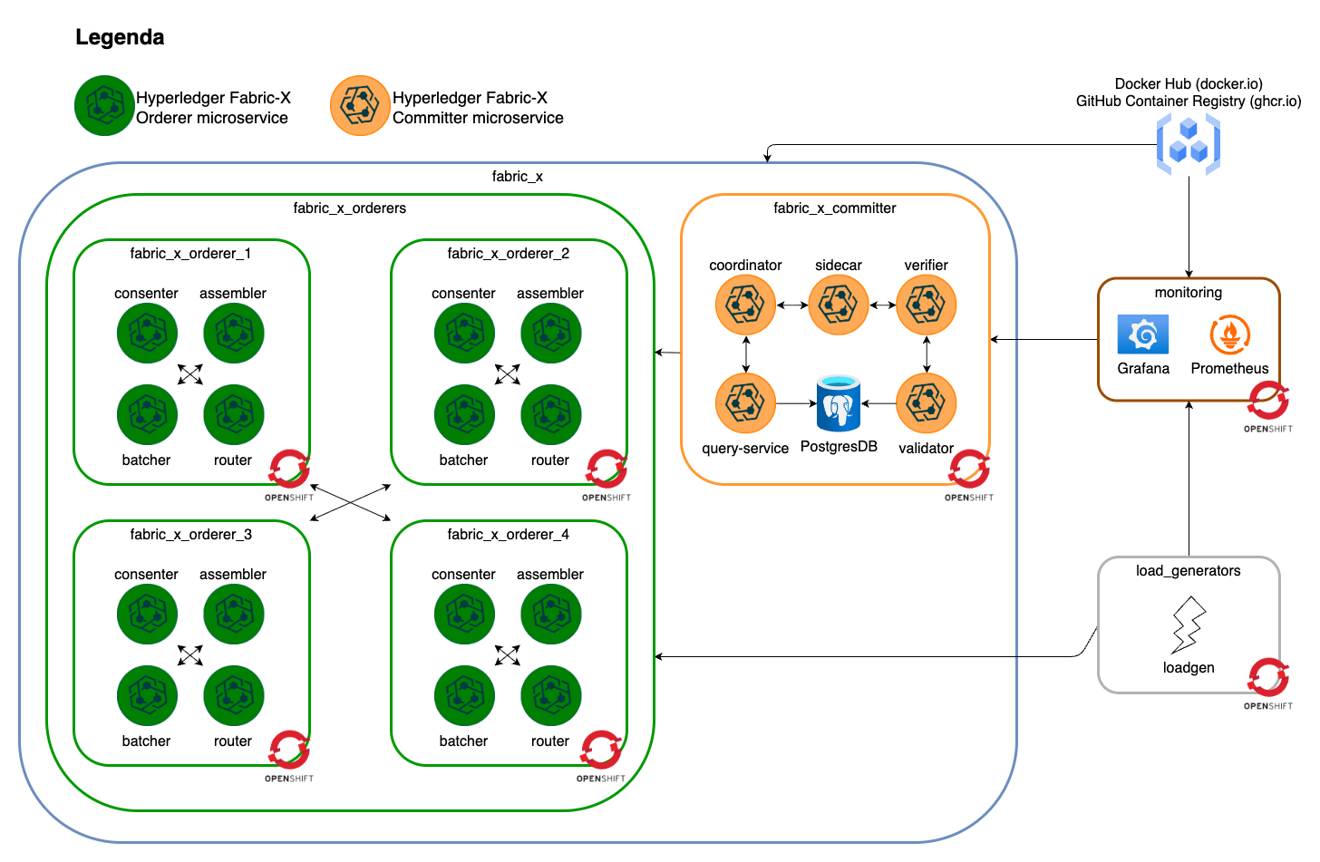 OpenShift Fabric-X cryptogen inventory