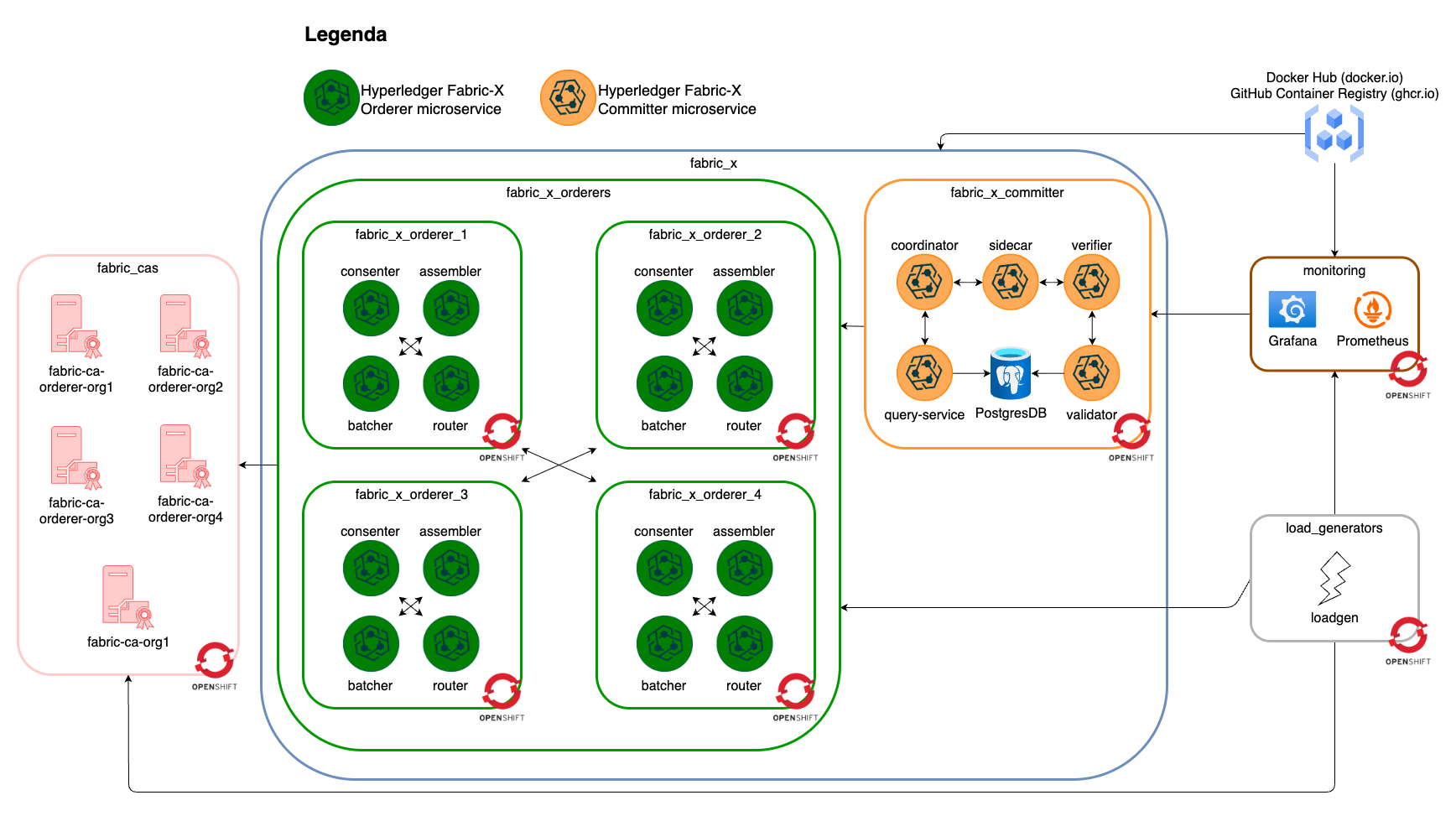 OpenShift Fabric-X inventory