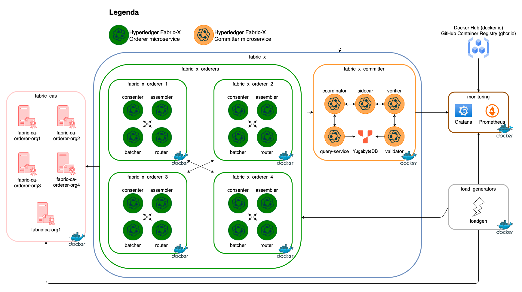 local Fabric-X YugabyteDB inventory