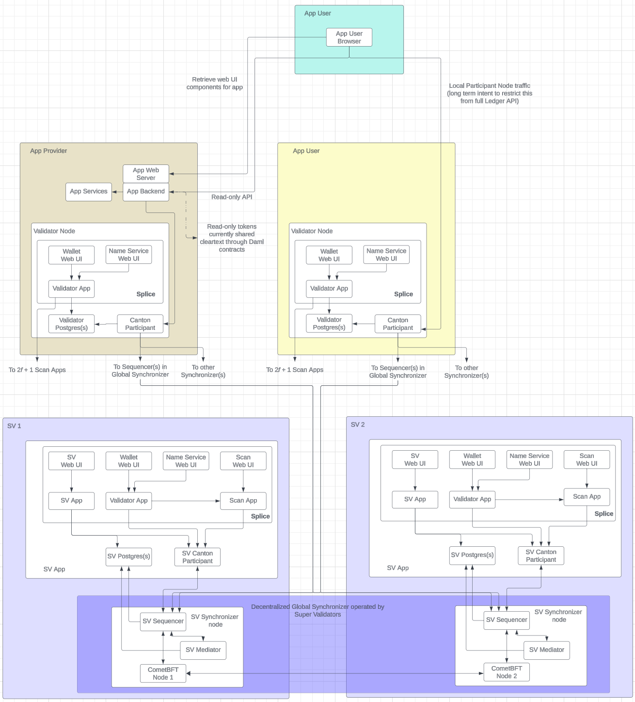 SV Node Architecture