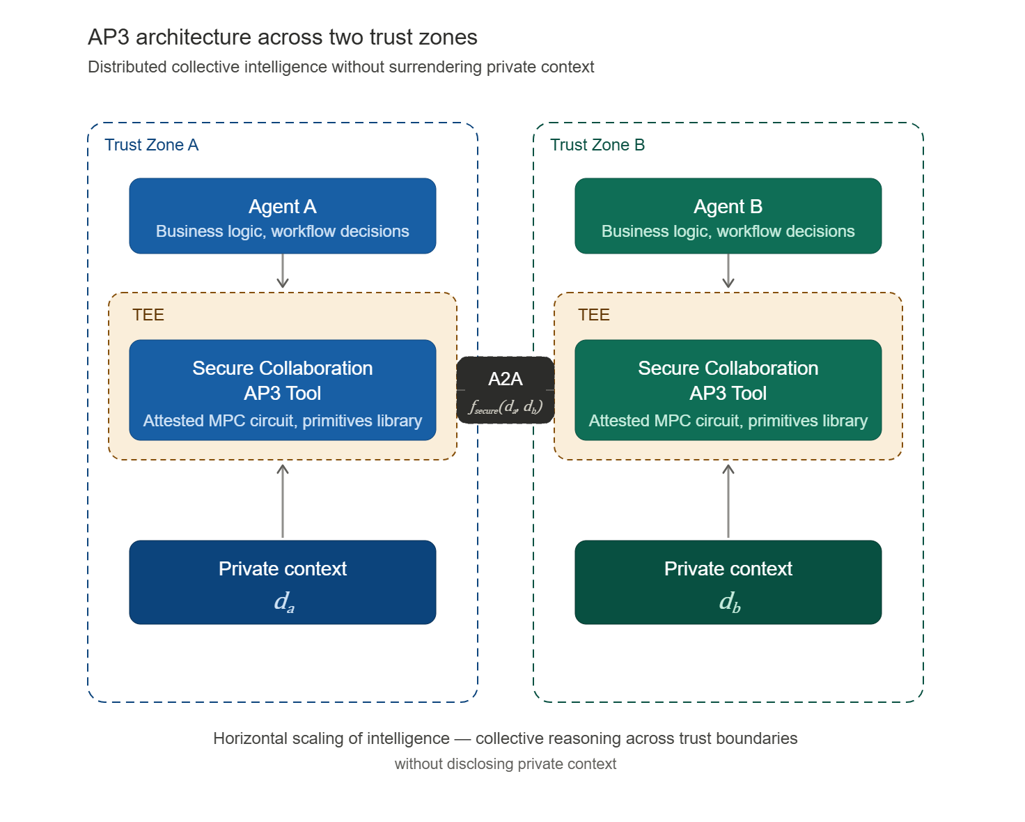 AP3 architecture across two trust zones: distributed collective intelligence without surrendering private context