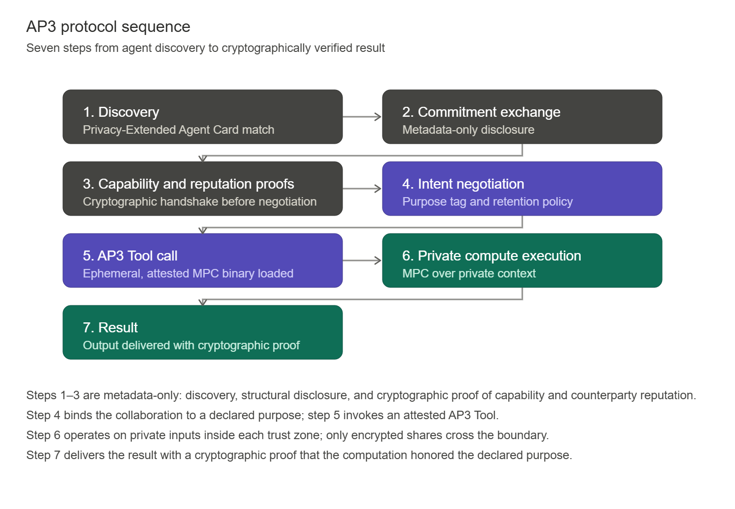 AP3 protocol sequence: seven steps from agent discovery to cryptographically verified result