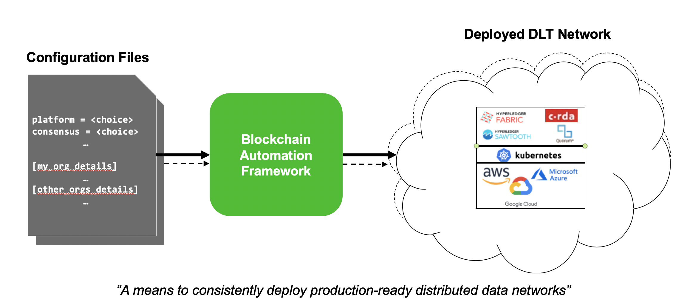 What is Blockchain Automation Framework?