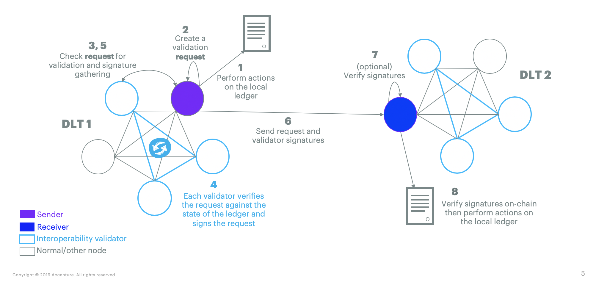 High-Level Workflow