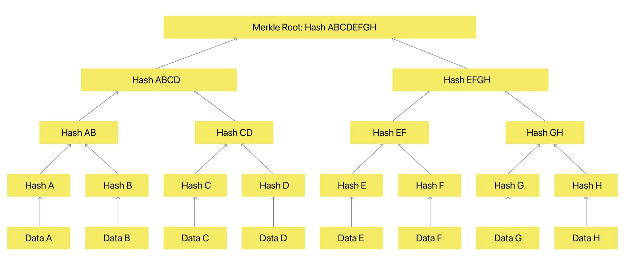 Figure 4 - Merkle Tree Diagram