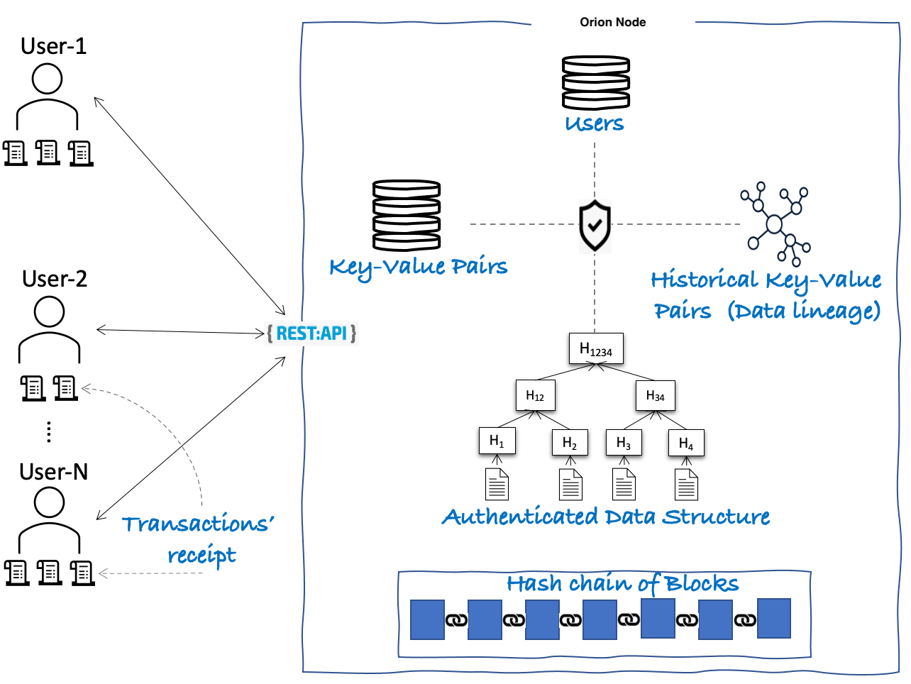 Orion Architecture