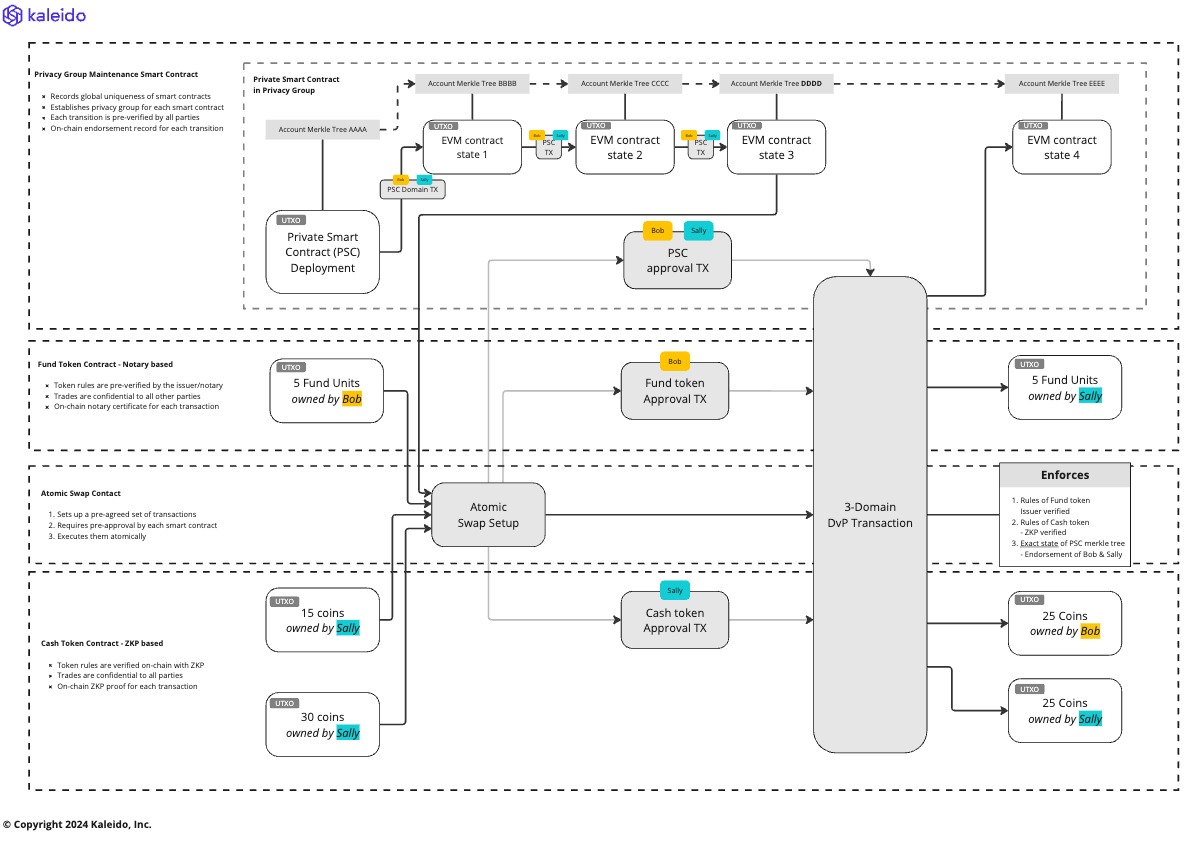 Approval-based atomic transaction flow