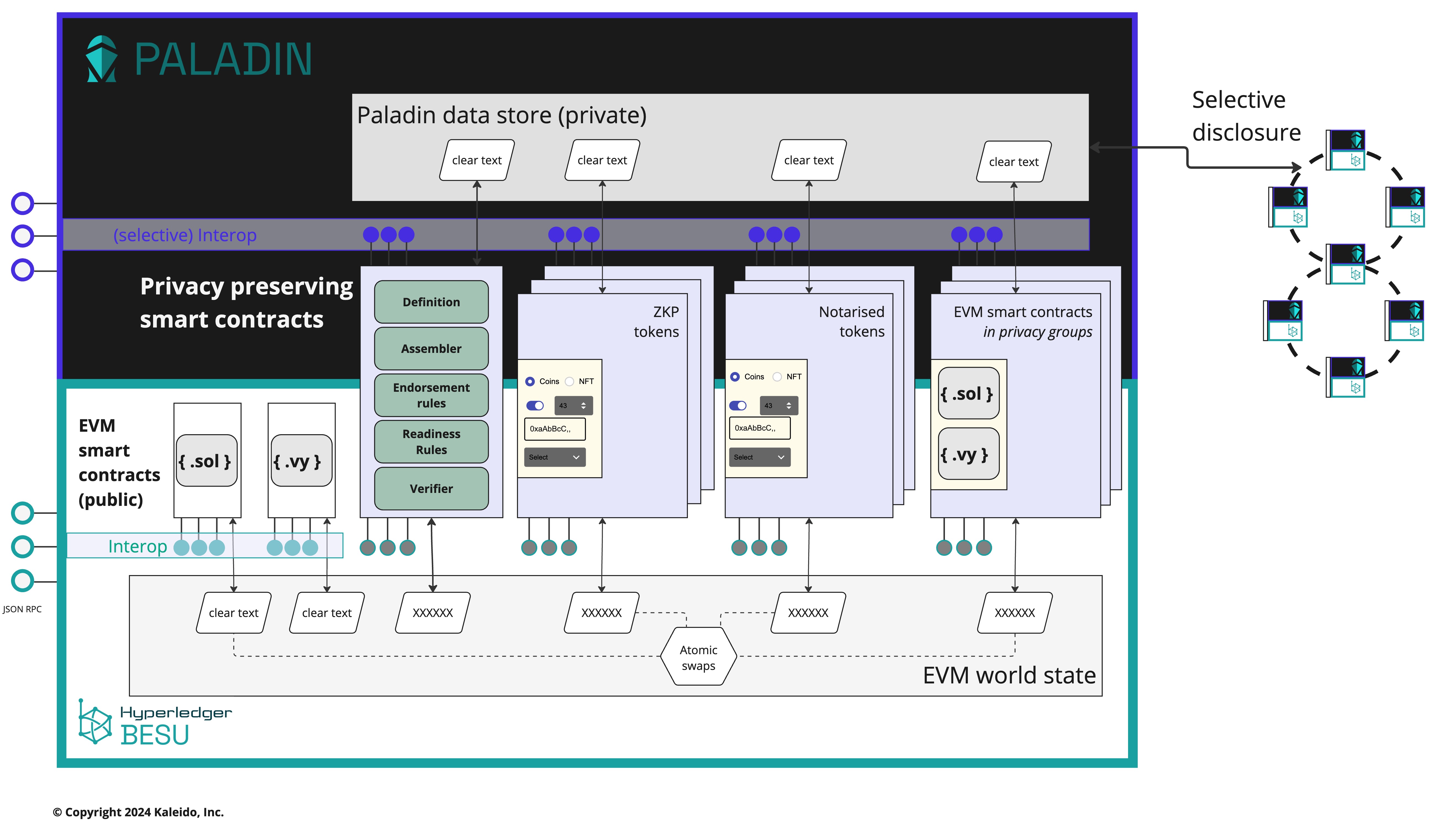 Privacy domain architecture