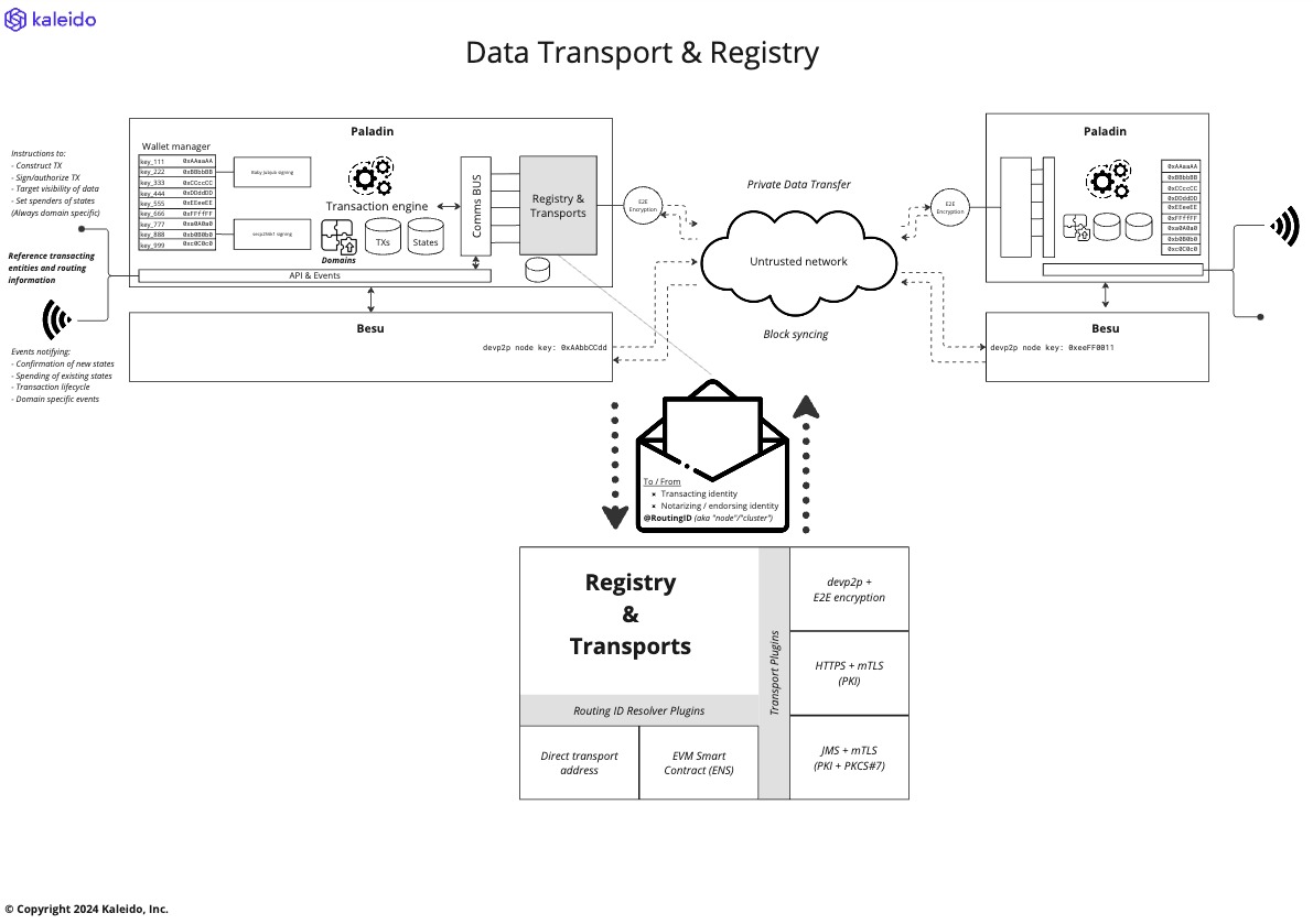 Data transports & registry