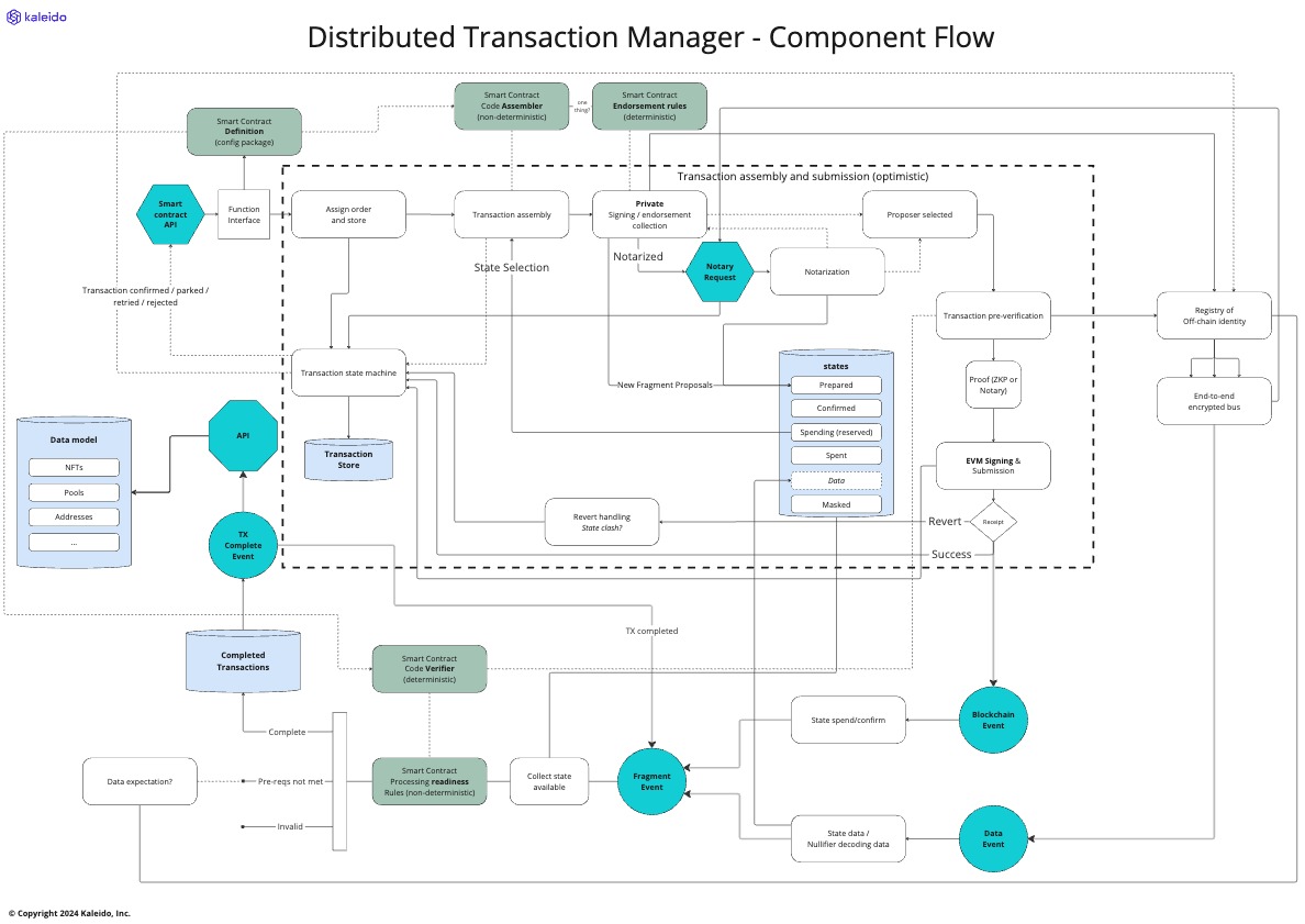 Distributed Transaction Manager - Component Flow