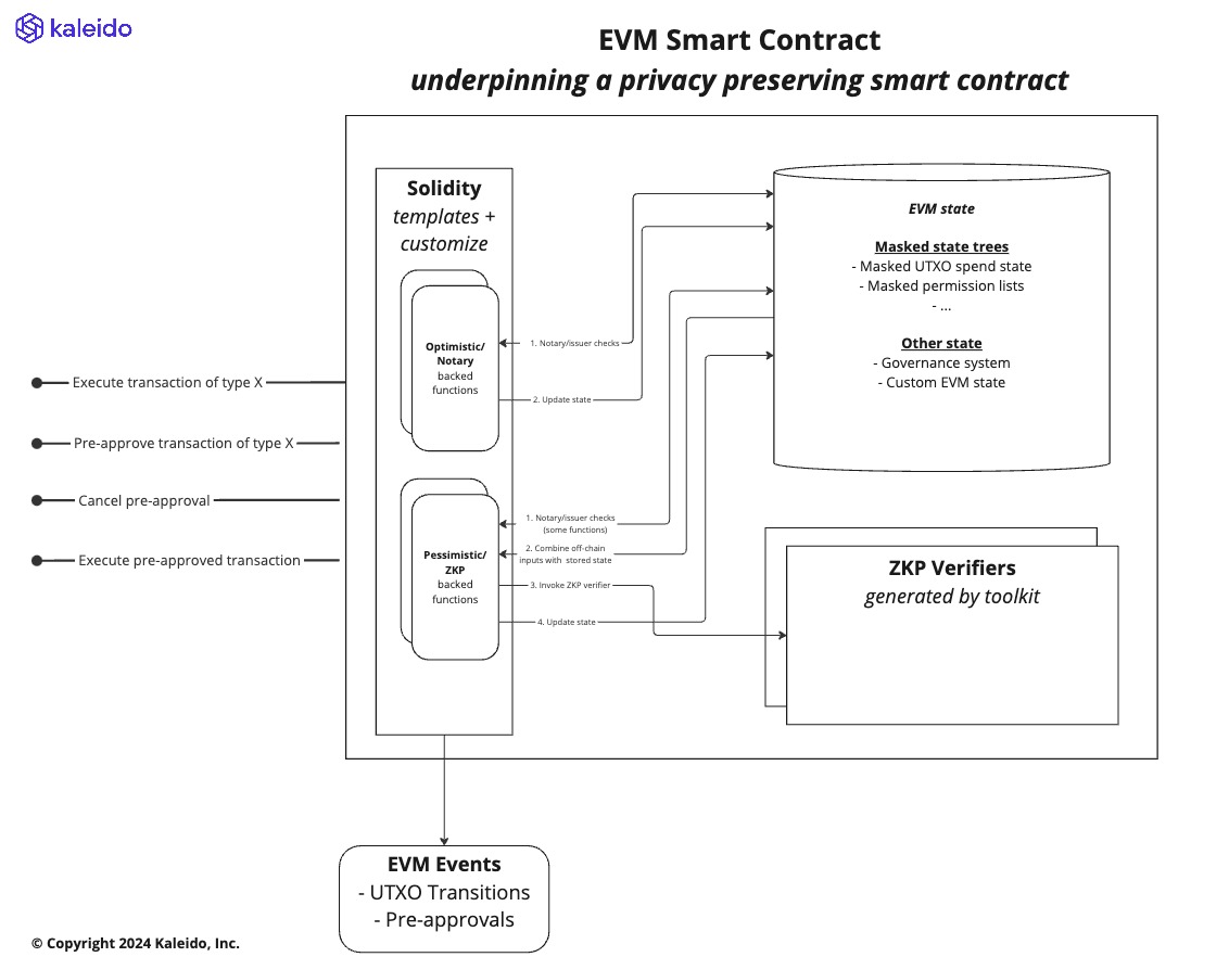 EVM Smart Contract - Layer A