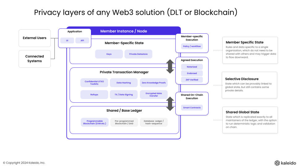 Ledger layers