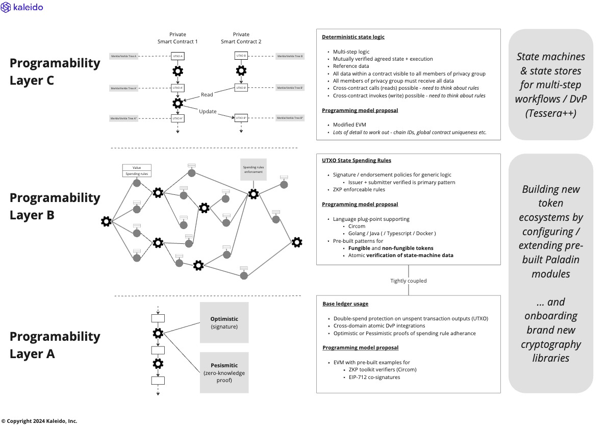 Programming Model Layers