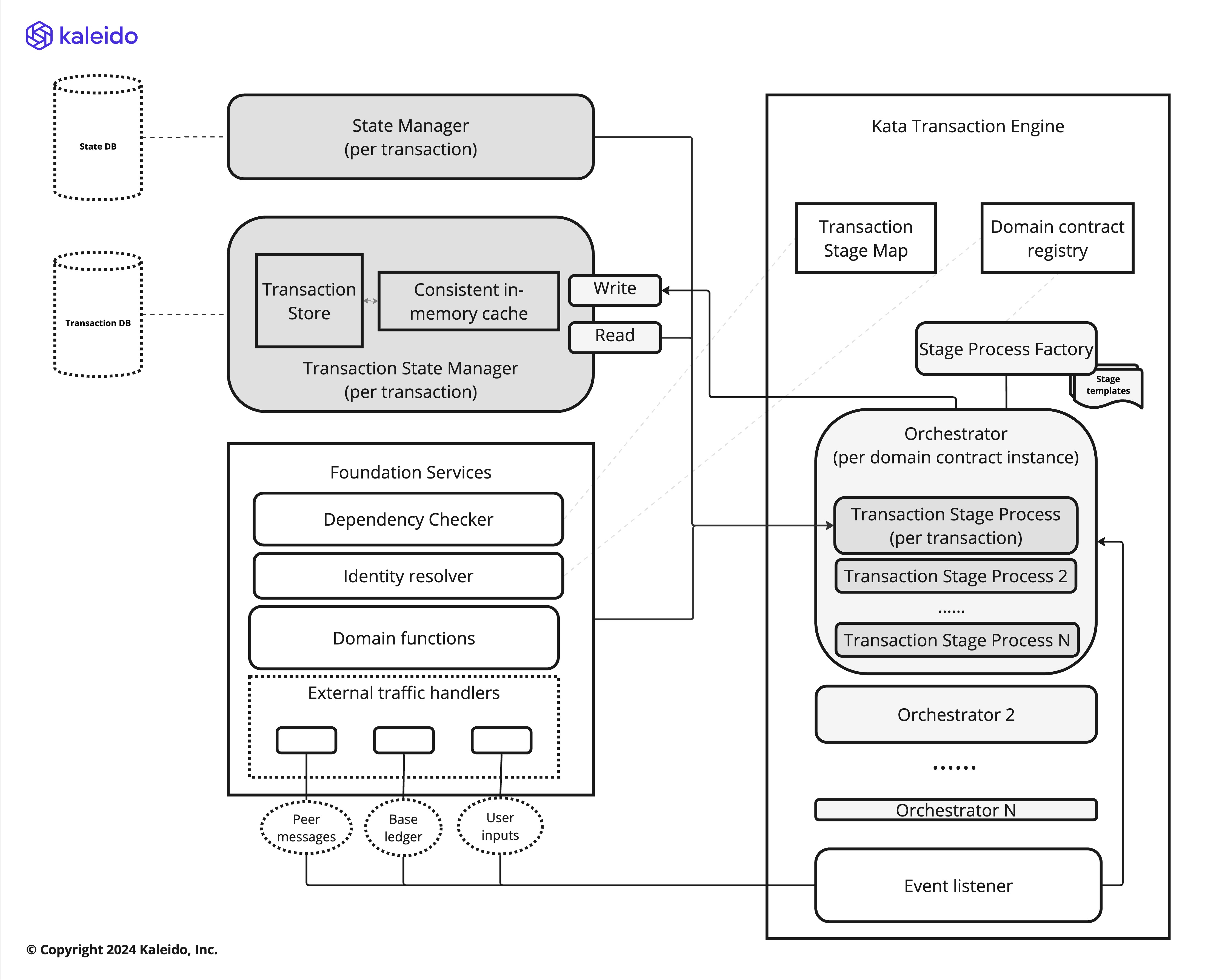 transaction engine components