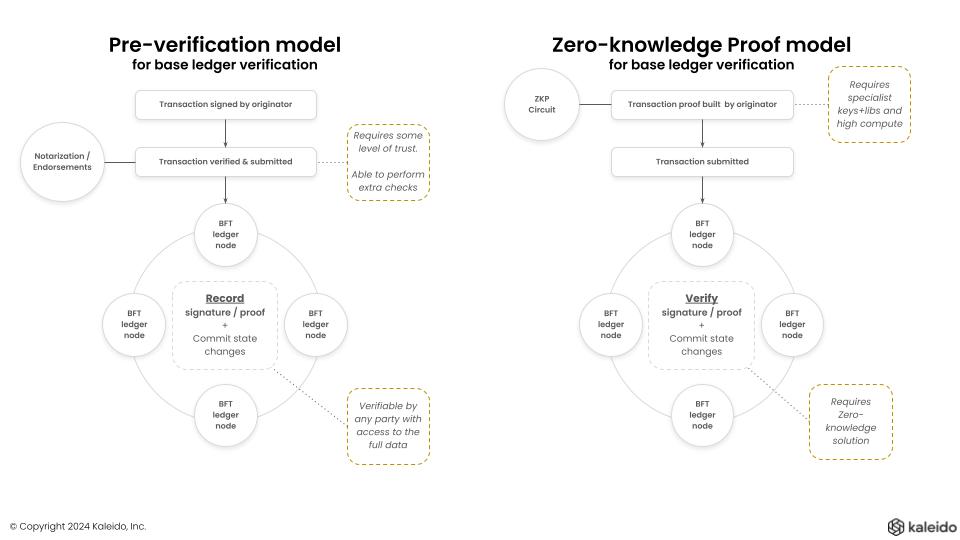 ZKP vs. Notary models